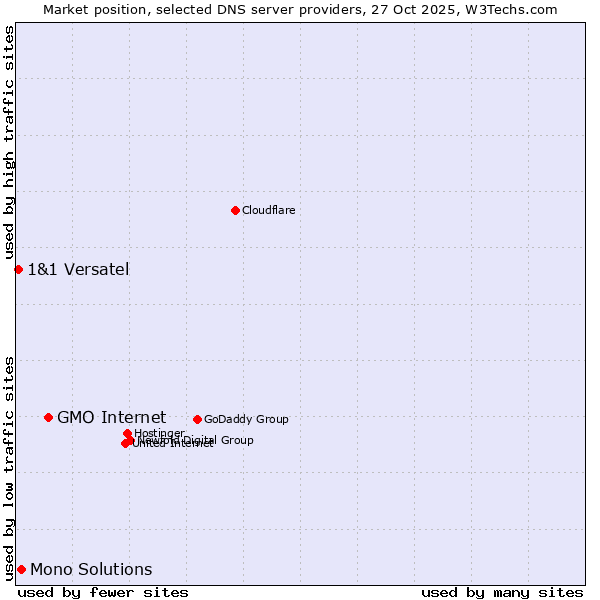 Market position of GMO Internet vs. Mono Solutions vs. 1&1 Versatel