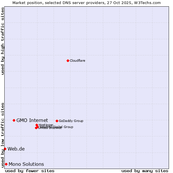 Market position of GMO Internet vs. Mono Solutions vs. Web.de