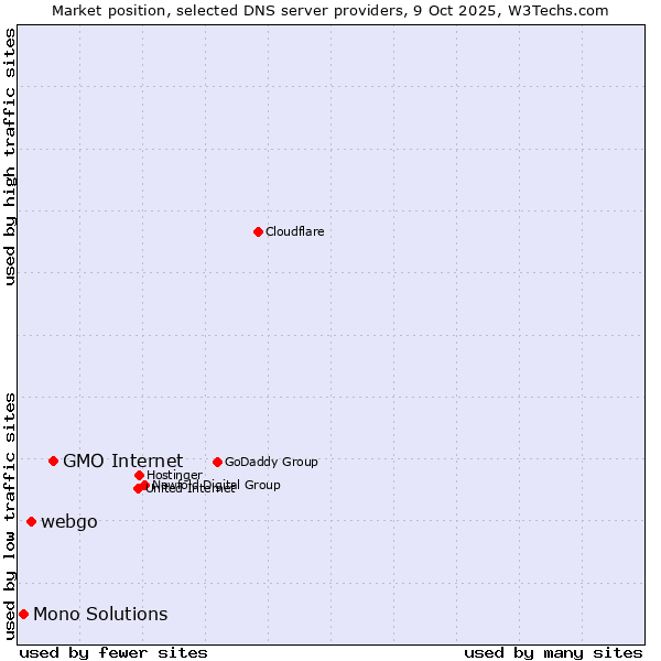 Market position of GMO Internet vs. webgo vs. Mono Solutions