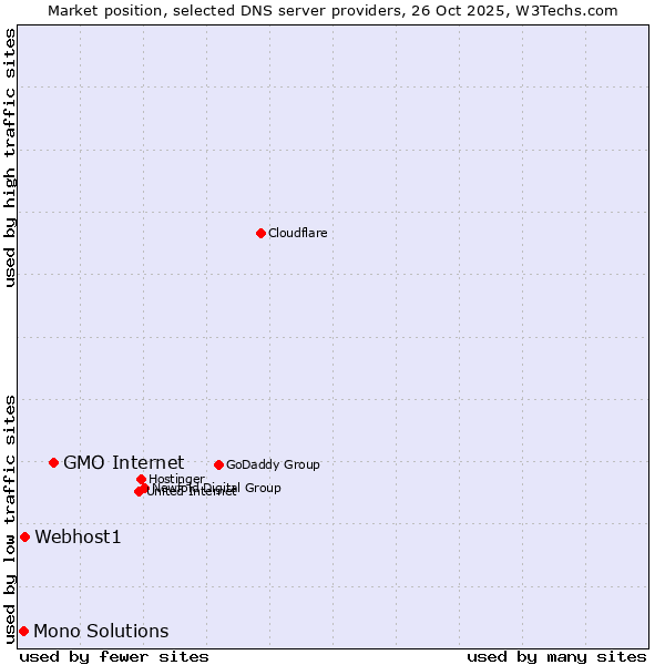 Market position of GMO Internet vs. Webhost1 vs. Mono Solutions