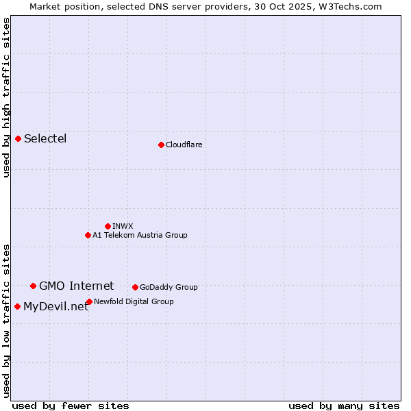 Market position of GMO Internet vs. Selectel vs. MyDevil.net