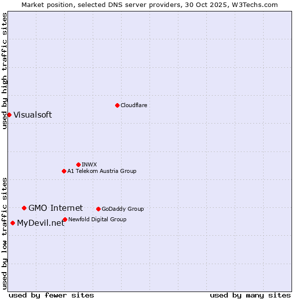 Market position of GMO Internet vs. MyDevil.net vs. Visualsoft