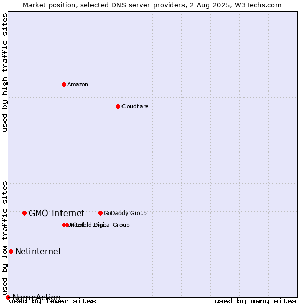 Market position of GMO Internet vs. Netinternet vs. NameAction