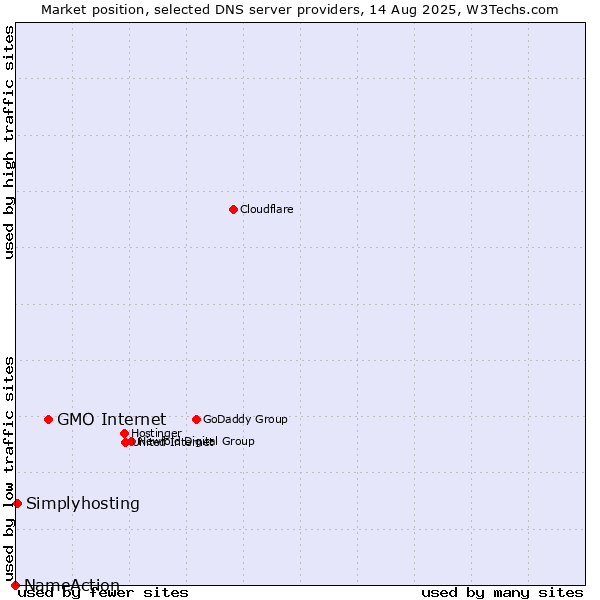 Market position of GMO Internet vs. Simplyhosting vs. NameAction