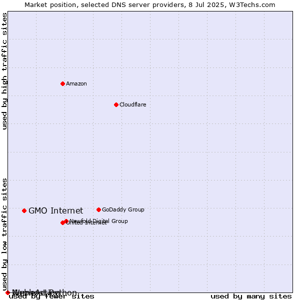 Market position of GMO Internet vs. NameAction vs. Webhost Python