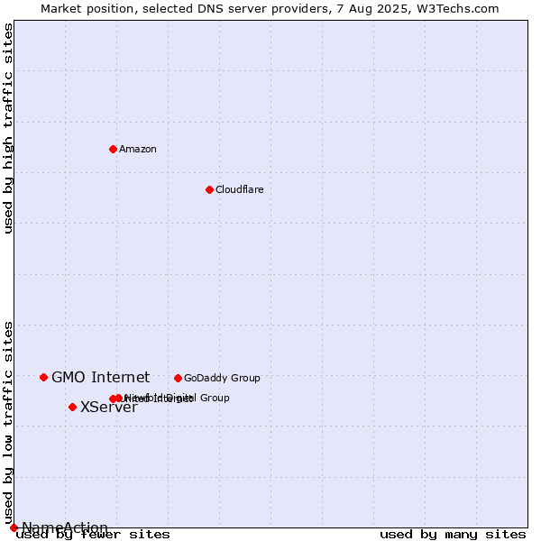 Market position of XServer vs. GMO Internet vs. NameAction