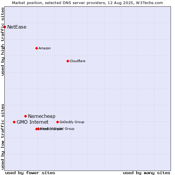 Market position of Namecheap vs. GMO Internet vs. NetEase