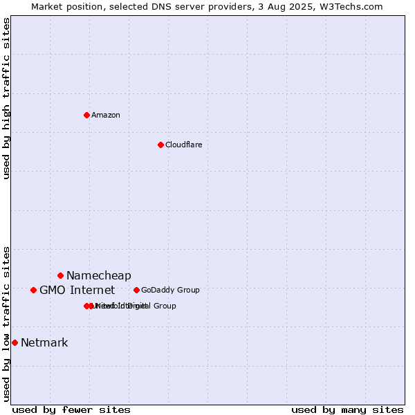 Market position of Namecheap vs. GMO Internet vs. Netmark