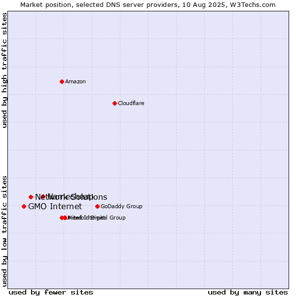 Market position of Namecheap vs. Network Solutions vs. GMO Internet