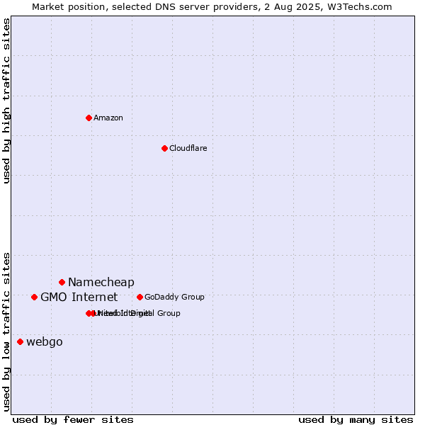 Market position of Namecheap vs. GMO Internet vs. webgo