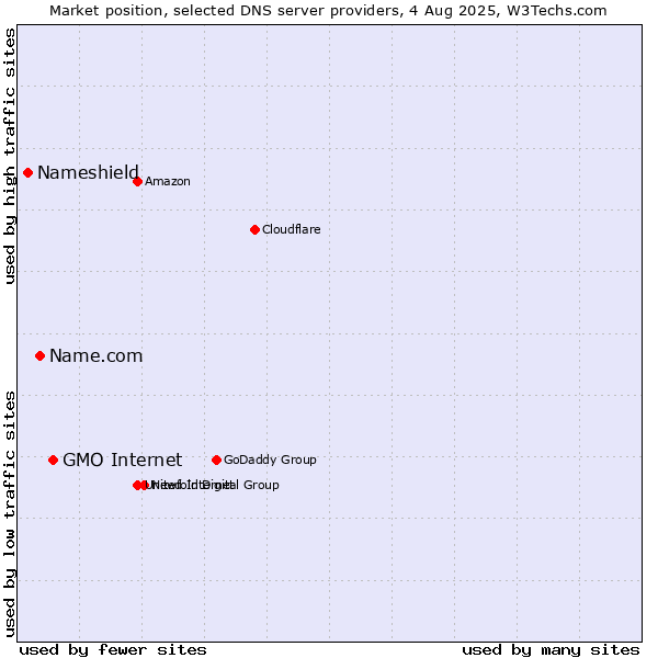 Market position of GMO Internet vs. Name.com vs. Nameshield