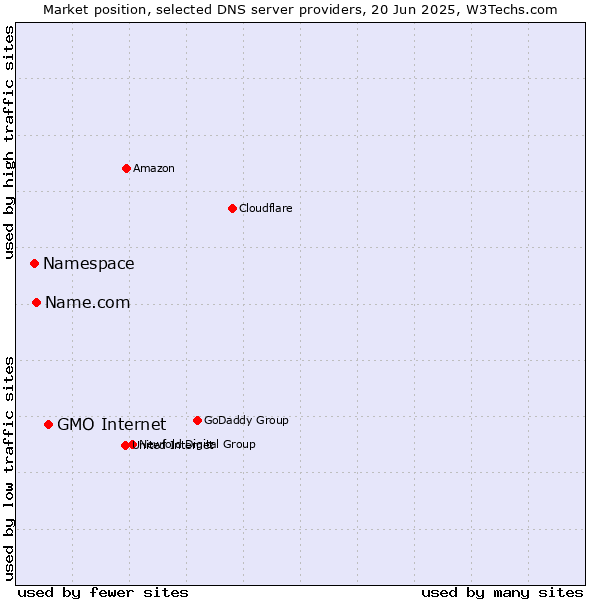 Market position of GMO Internet vs. Name.com vs. Namespace