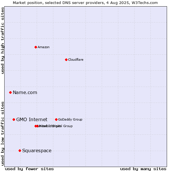 Market position of Squarespace vs. GMO Internet vs. Name.com