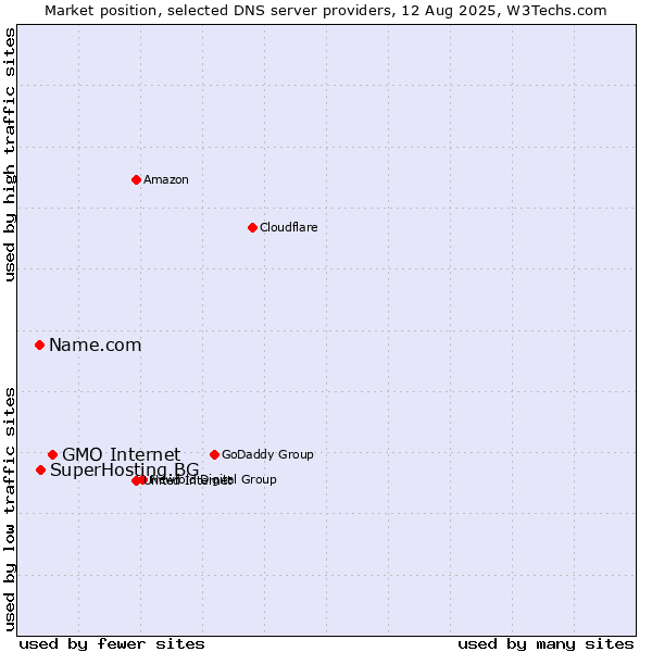 Market position of GMO Internet vs. SuperHosting.BG vs. Name.com