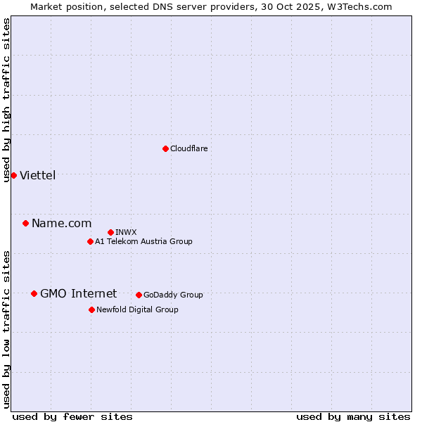 Market position of GMO Internet vs. Name.com vs. Viettel
