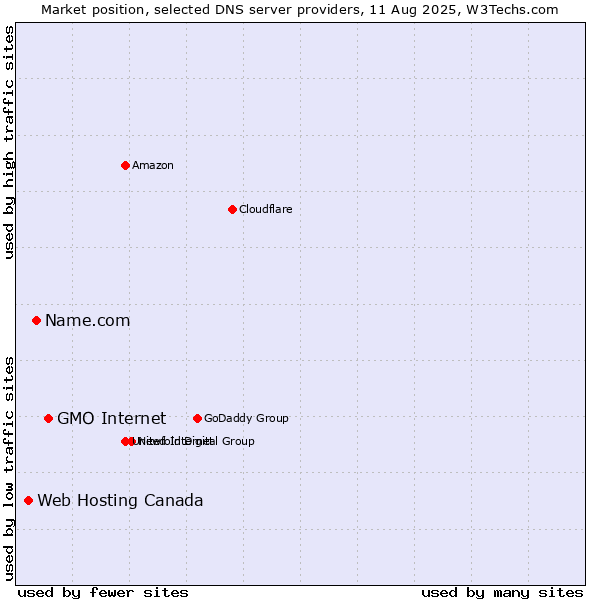 Market position of GMO Internet vs. Name.com vs. Web Hosting Canada