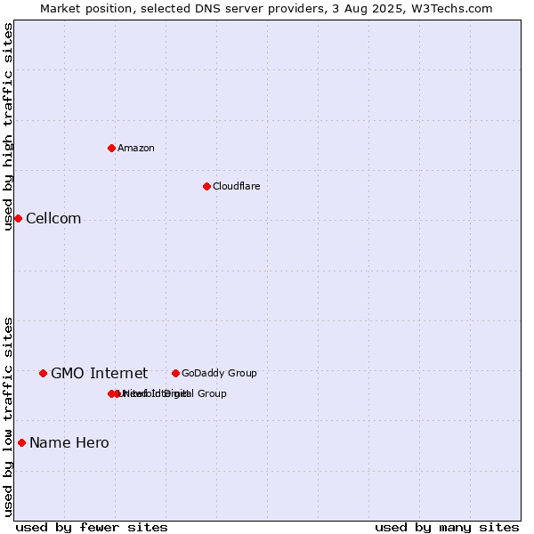 Market position of GMO Internet vs. Name Hero vs. Cellcom