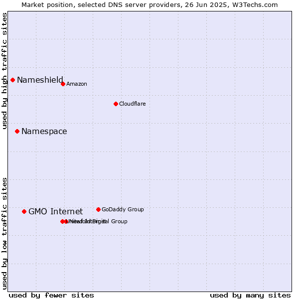 Market position of GMO Internet vs. Namespace vs. Nameshield