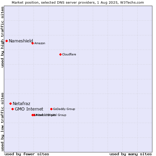 Market position of GMO Internet vs. Netafraz vs. Nameshield