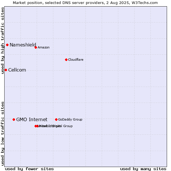 Market position of GMO Internet vs. Nameshield vs. Cellcom