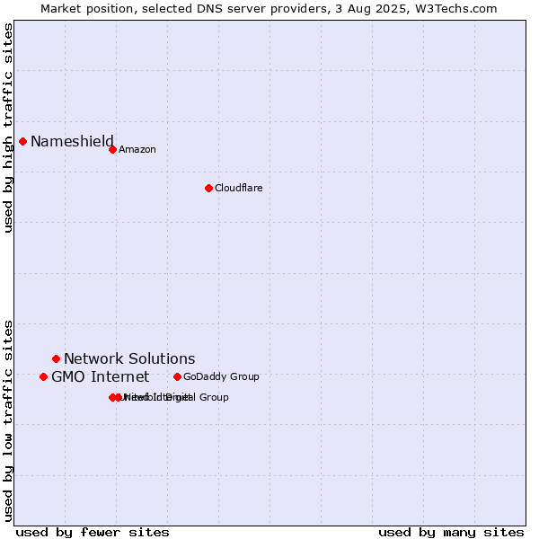 Market position of Network Solutions vs. GMO Internet vs. Nameshield