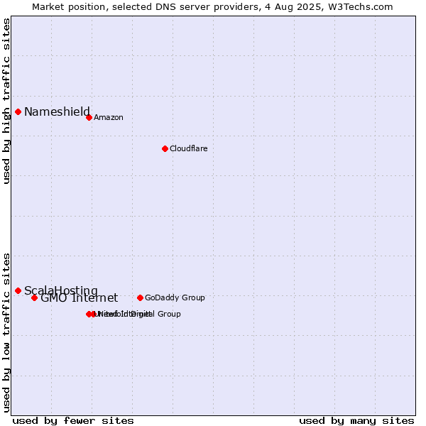 Market position of GMO Internet vs. ScalaHosting vs. Nameshield