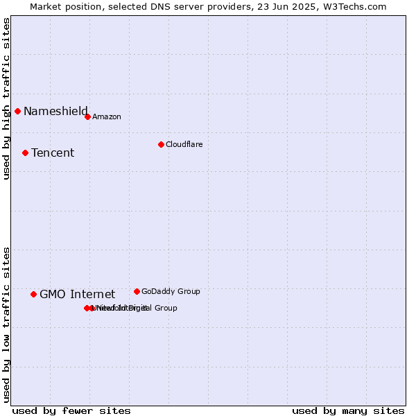 Market position of GMO Internet vs. Tencent vs. Nameshield