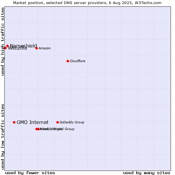 Market position of GMO Internet vs. Nameshield vs. Webzilla