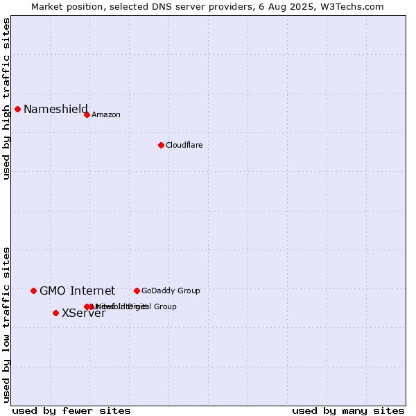 Market position of XServer vs. GMO Internet vs. Nameshield
