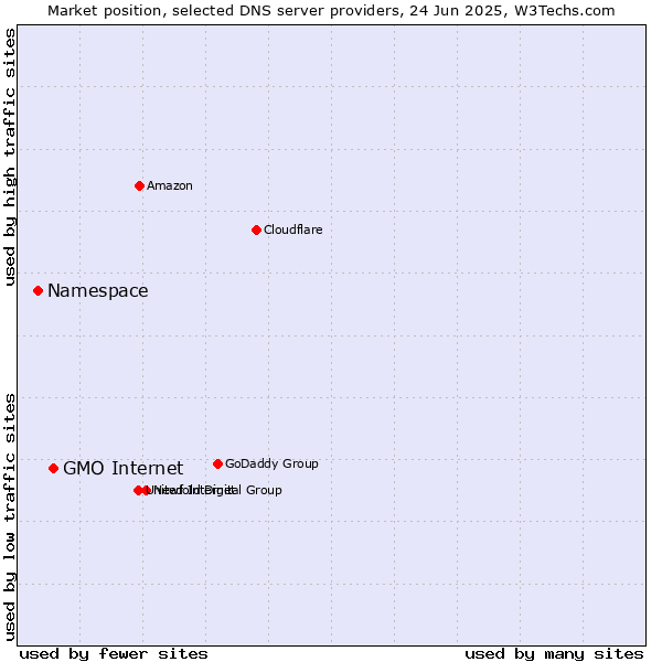 Market position of GMO Internet vs. Namespace