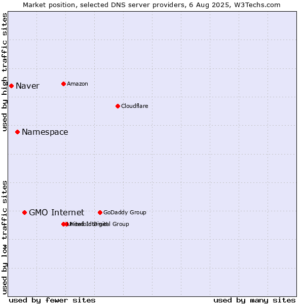 Market position of GMO Internet vs. Namespace vs. Naver