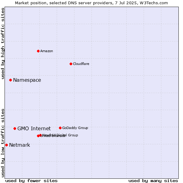 Market position of GMO Internet vs. Namespace vs. Netmark