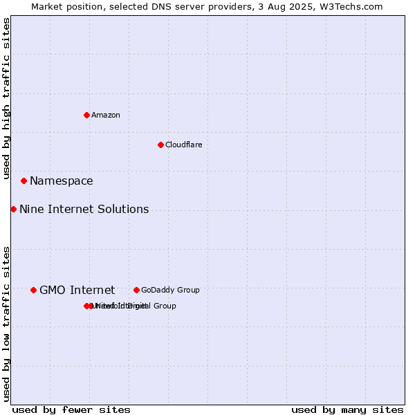 Market position of GMO Internet vs. Namespace vs. Nine Internet Solutions