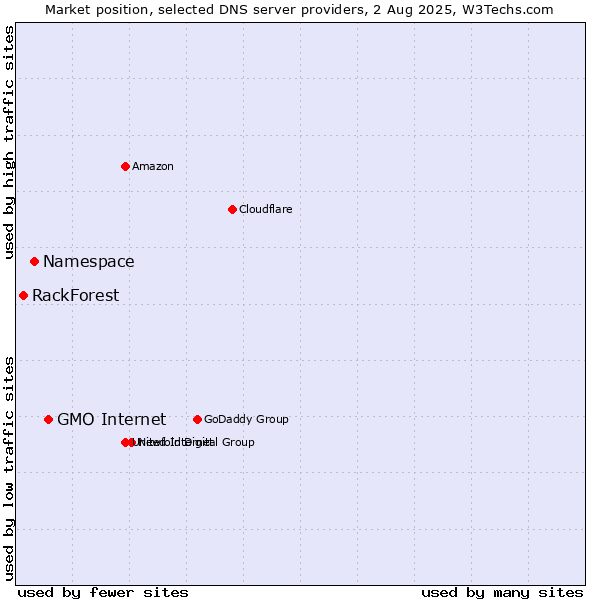 Market position of GMO Internet vs. Namespace vs. RackForest