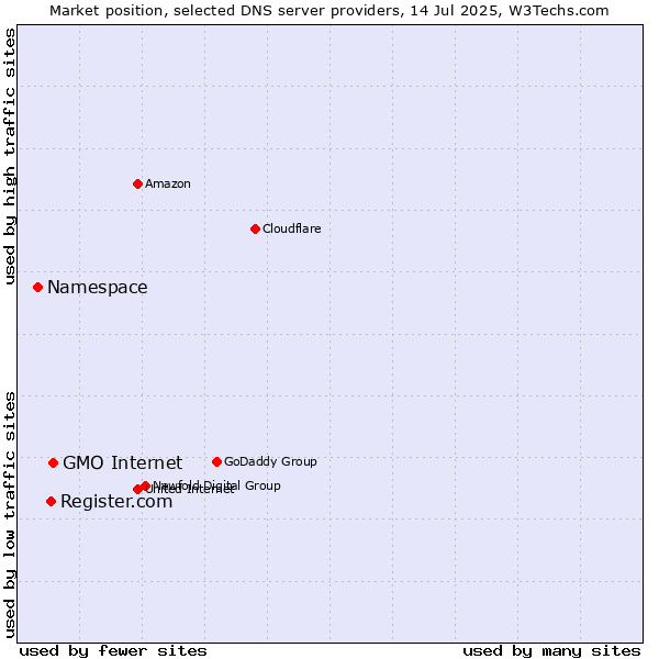 Market position of GMO Internet vs. Register.com vs. Namespace