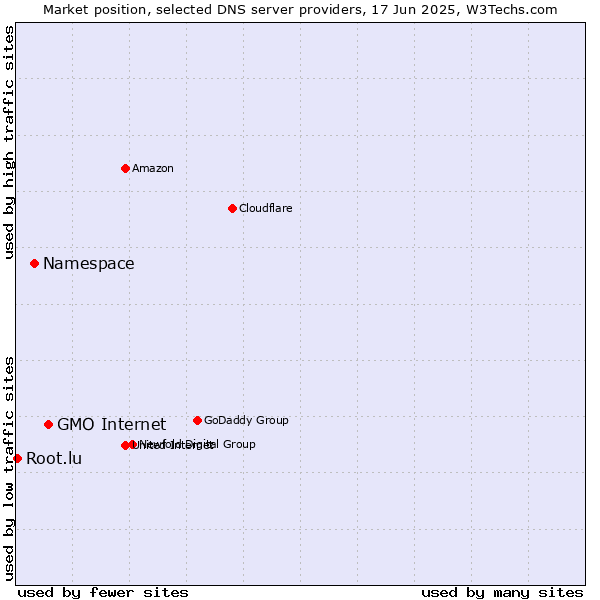 Market position of GMO Internet vs. Namespace vs. Root.lu