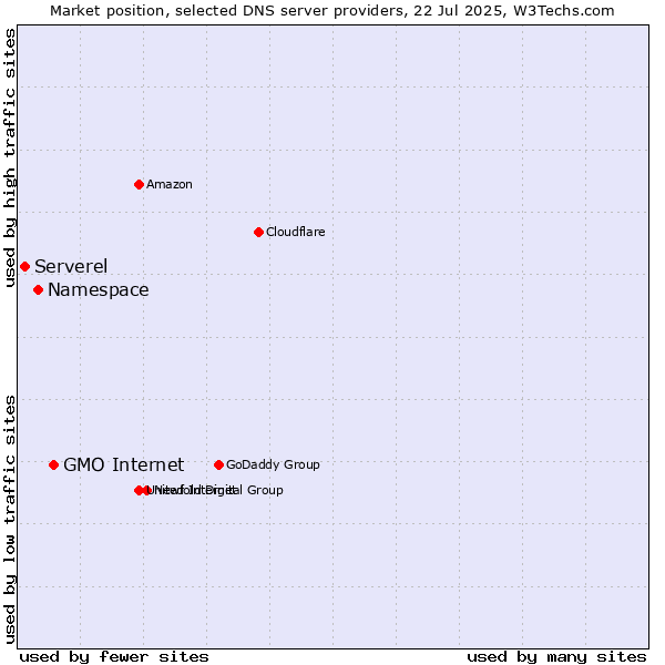 Market position of GMO Internet vs. Namespace vs. Serverel