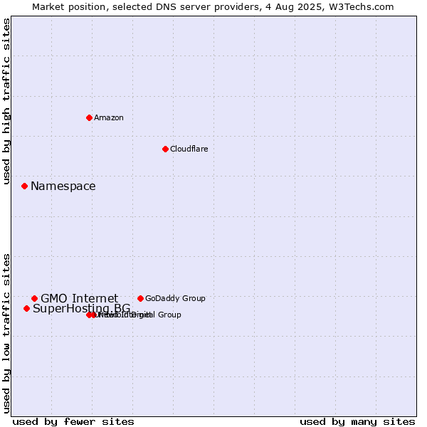 Market position of GMO Internet vs. SuperHosting.BG vs. Namespace