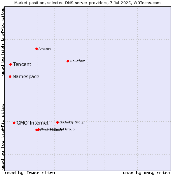 Market position of GMO Internet vs. Tencent vs. Namespace