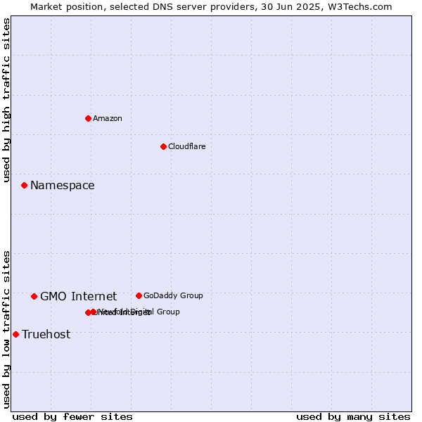 Market position of GMO Internet vs. Namespace vs. Truehost