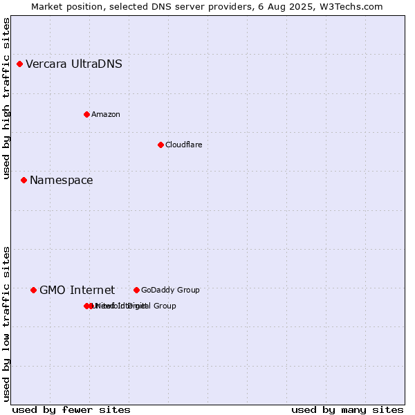 Market position of GMO Internet vs. Namespace vs. Vercara UltraDNS