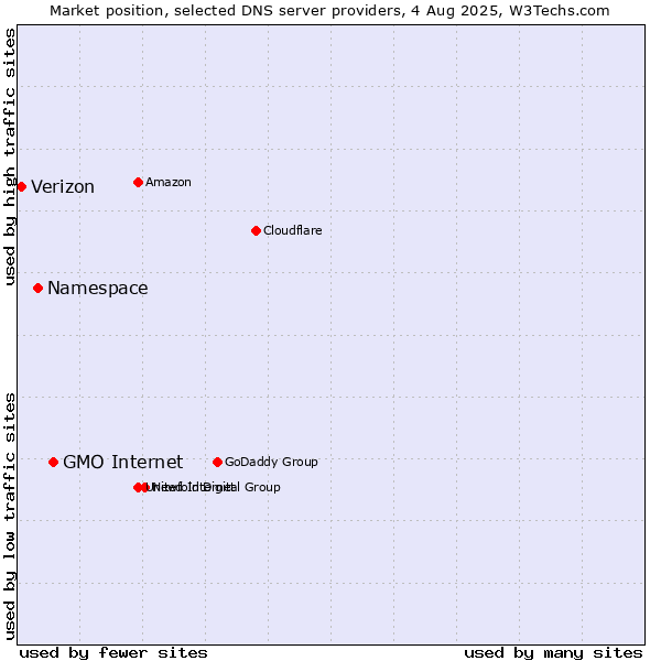 Market position of GMO Internet vs. Namespace vs. Verizon