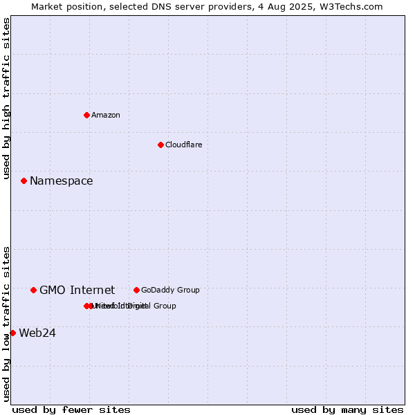 Market position of GMO Internet vs. Namespace vs. Web24