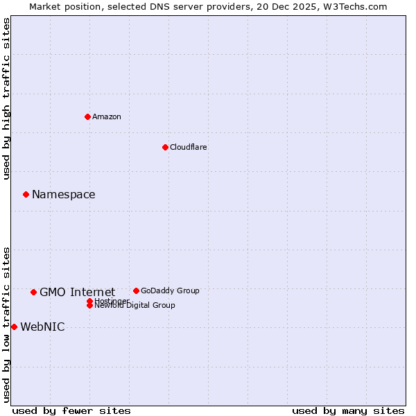 Market position of GMO Internet vs. Namespace vs. WebNIC