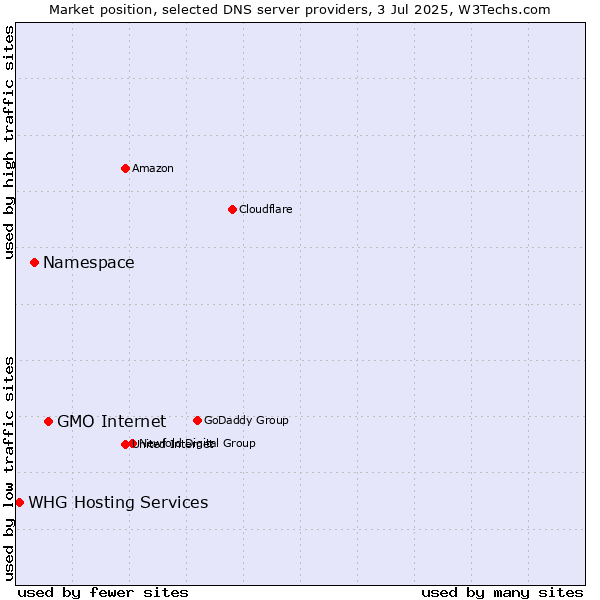 Market position of GMO Internet vs. Namespace vs. WHG Hosting Services
