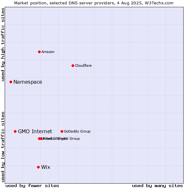 Market position of Wix vs. GMO Internet vs. Namespace