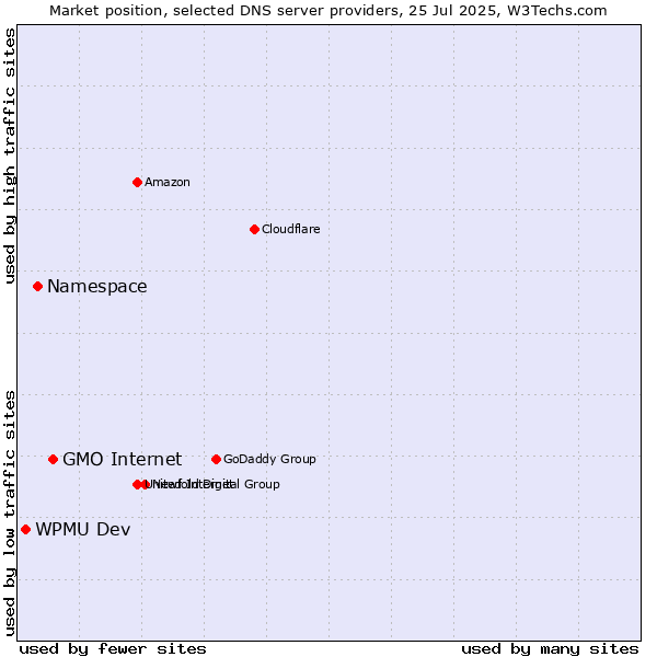 Market position of GMO Internet vs. Namespace vs. WPMU Dev