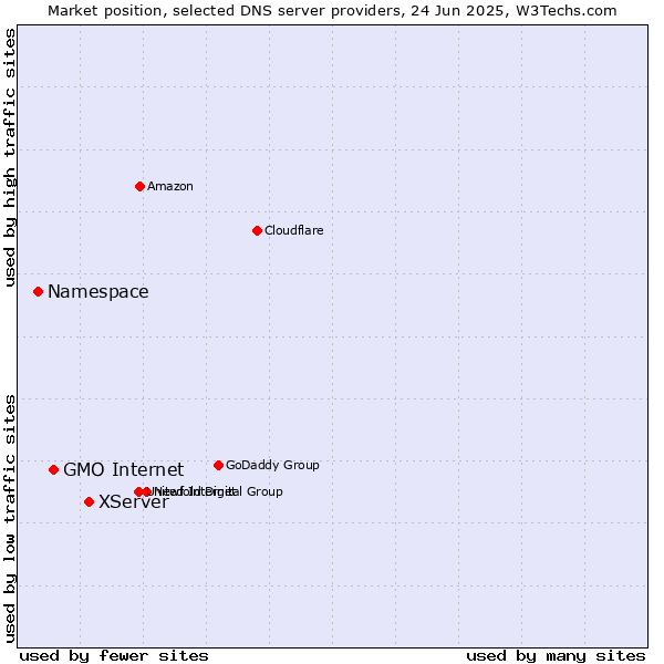 Market position of XServer vs. GMO Internet vs. Namespace