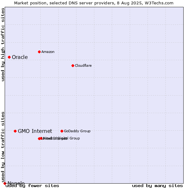 Market position of GMO Internet vs. Oracle vs. Nanelo