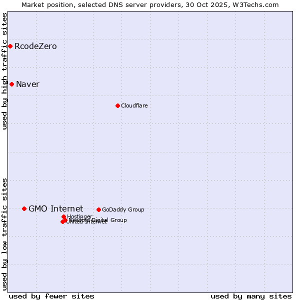 Market position of GMO Internet vs. Naver vs. RcodeZero